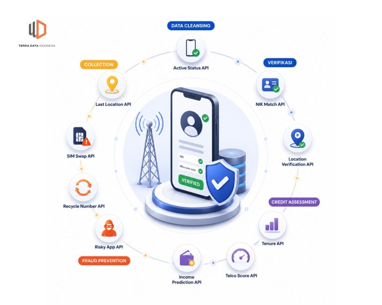 Customer Verification Berbasis Data Telekomunikasi untuk Meningkatkan Kualitas Onboarding hingga Collection